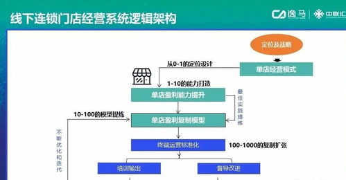 连锁企业如何搭建社群运营系统